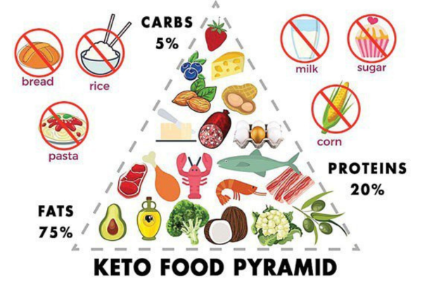 keto diet